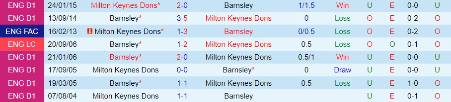 Nhận định bóng đá Barnsley vs MK Dons 22h00 ngày 1911 (Hạng 2 Anh 202223) 2