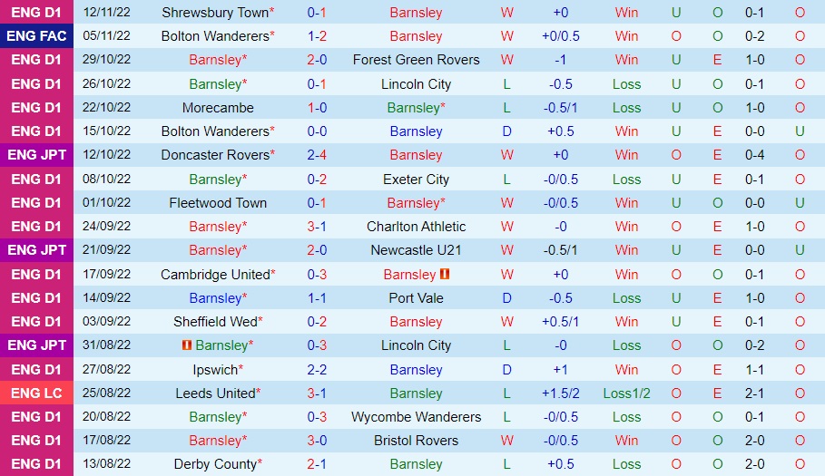 Nhận định bóng đá Barnsley vs MK Dons 22h00 ngày 1911 (Hạng 2 Anh 202223) 3