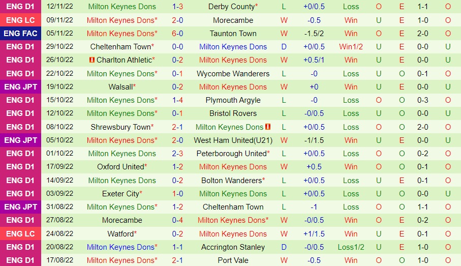 Nhận định bóng đá Barnsley vs MK Dons 22h00 ngày 1911 (Hạng 2 Anh 202223) 4