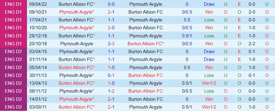 Nhận định Burton Albion vs Plymouth 22h00 ngày 1911 (Hạng 3 Anh 202223) 2