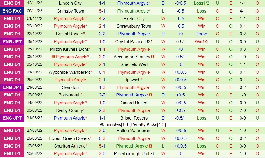 Nhận định Burton Albion vs Plymouth 22h00 ngày 1911 (Hạng 3 Anh 202223) 4