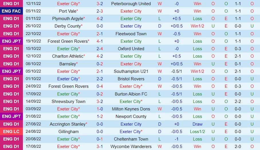 Nhận định - soi kèo Exeter vs Ipswich 19h00 ngày 1911 (Hạng 2 Anh 202223) 3