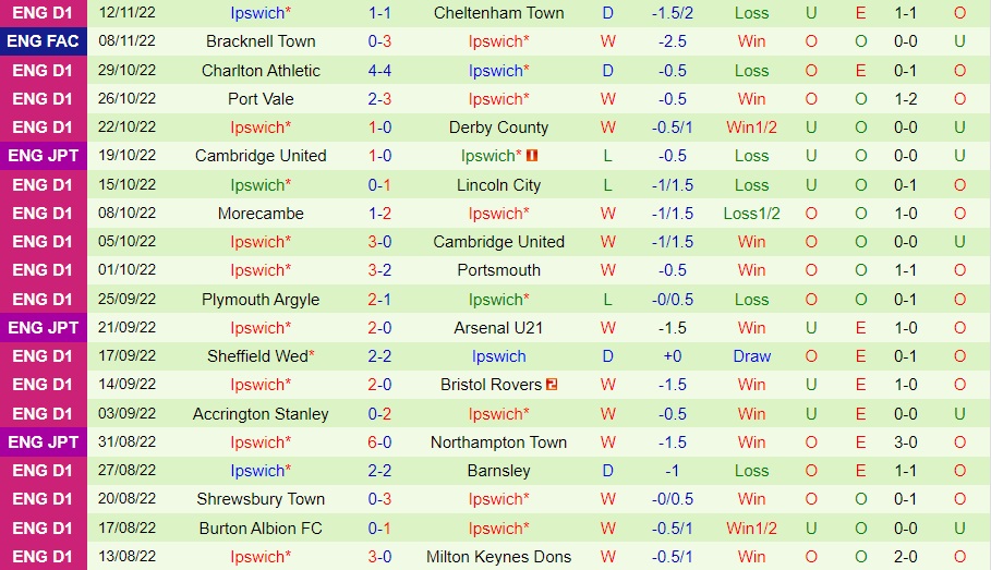 Nhận định - soi kèo Exeter vs Ipswich 19h00 ngày 1911 (Hạng 2 Anh 202223) 4