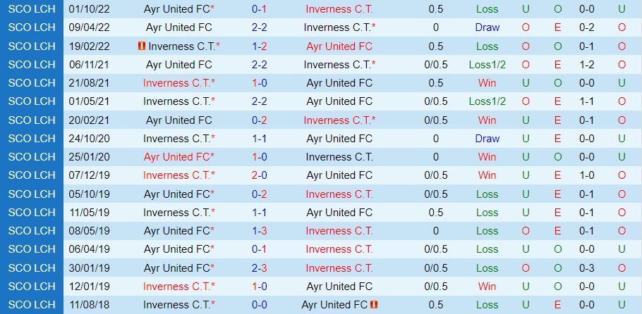 Nhận định - soi kèo Inverness vs Ayr United 22h00 ngày 1911 (Hạng 2 Scotland 202223) 2