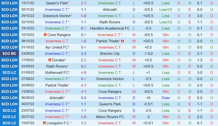 Nhận định - soi kèo Inverness vs Ayr United 22h00 ngày 1911 (Hạng 2 Scotland 202223) 3