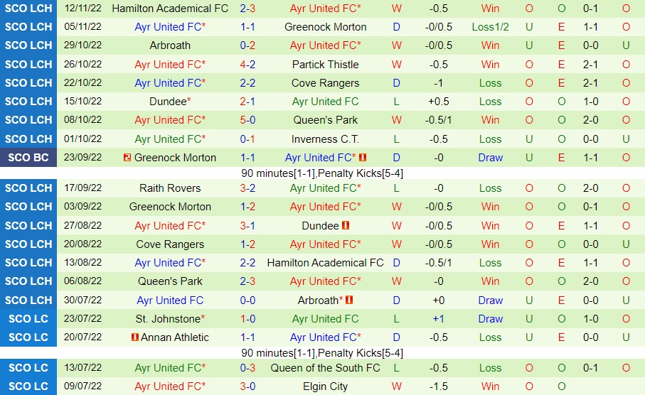 Nhận định - soi kèo Inverness vs Ayr United 22h00 ngày 1911 (Hạng 2 Scotland 202223) 4