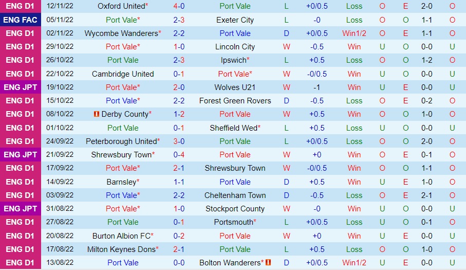 Nhận định, dự đoán Port Vale vs Charlton 22h00 ngày 1911 (Hạng 3 Anh 202223) 3