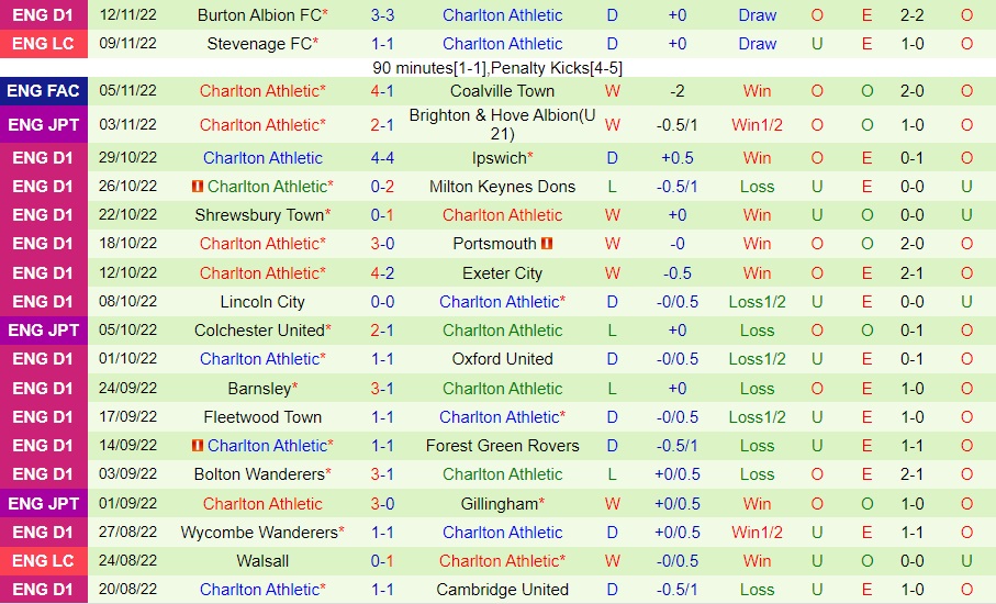 Nhận định, dự đoán Port Vale vs Charlton 22h00 ngày 1911 (Hạng 3 Anh 202223) 4