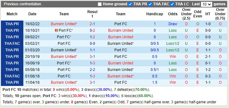 Nhận định Port vs Buriram 19h30 ngày 1811 (VĐQG Thái Lan 2022) 2