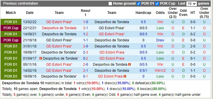 Nhận định Tondela vs Estoril 01h00 ngày 2011 (Cúp Liên đoàn Bồ Đào Nha 2022) 2 Nhận định Tondela vs Estoril 01h00 ngày 2011 (Cúp Liên đoàn Bồ Đào Nha 2022) 2
