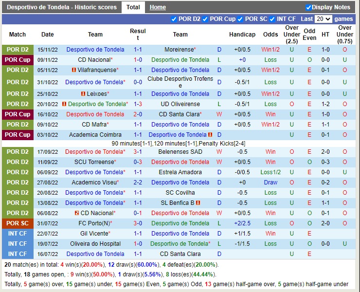 Nhận định Tondela vs Estoril 01h00 ngày 2011 (Cúp Liên đoàn Bồ Đào Nha 2022) 3 Nhận định Tondela vs Estoril 01h00 ngày 2011 (Cúp Liên đoàn Bồ Đào Nha 2022) 3