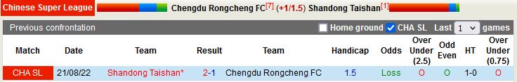 Nhận định Chengdu Rongcheng vs Shandong Taishan 18h30 ngày 2111 (VĐQG Trung Quốc 2022) 2