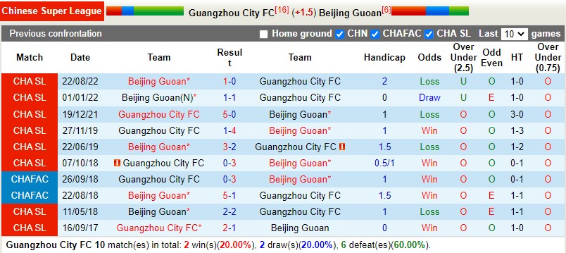 Nhận định Guangzhou City vs Beijing Guoan 18h30 ngày 2111 (VĐQG Trung Quốc 2022) 2 Nhận định Guangzhou City vs Beijing Guoan 18h30 ngày 2111 (VĐQG Trung Quốc 2022) 2