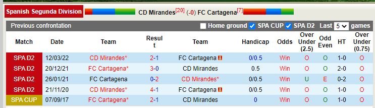 Nhận định Mirandes vs Cartagena 3h00 ngày 2211 (Hạng 2 TBN 2022-23) 2