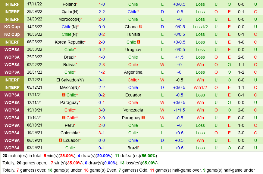 Slovakia vs Chile Slovakia vs Chile