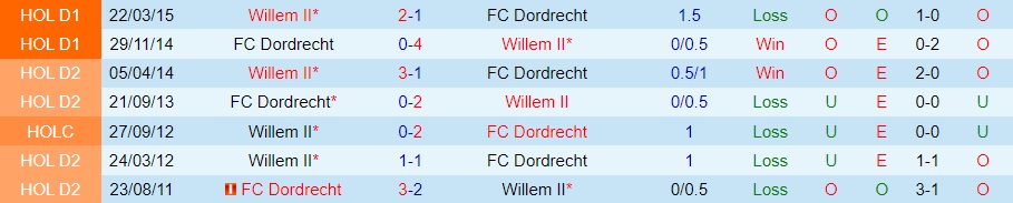 Nhận định - soi kèo Dordrecht vs Willem II 20h30 ngày 2011 (Hạng 2 Hà Lan 202223) 2
