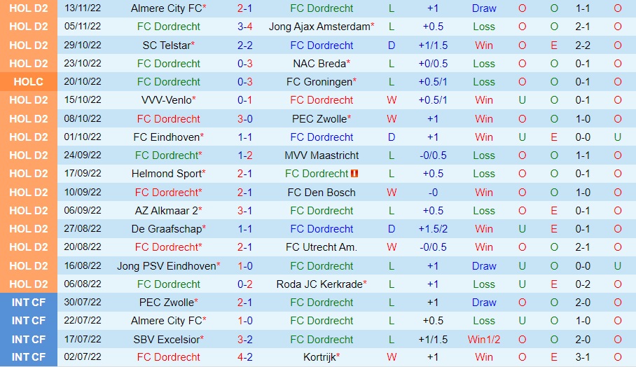 Nhận định - soi kèo Dordrecht vs Willem II 20h30 ngày 2011 (Hạng 2 Hà Lan 202223) 3
