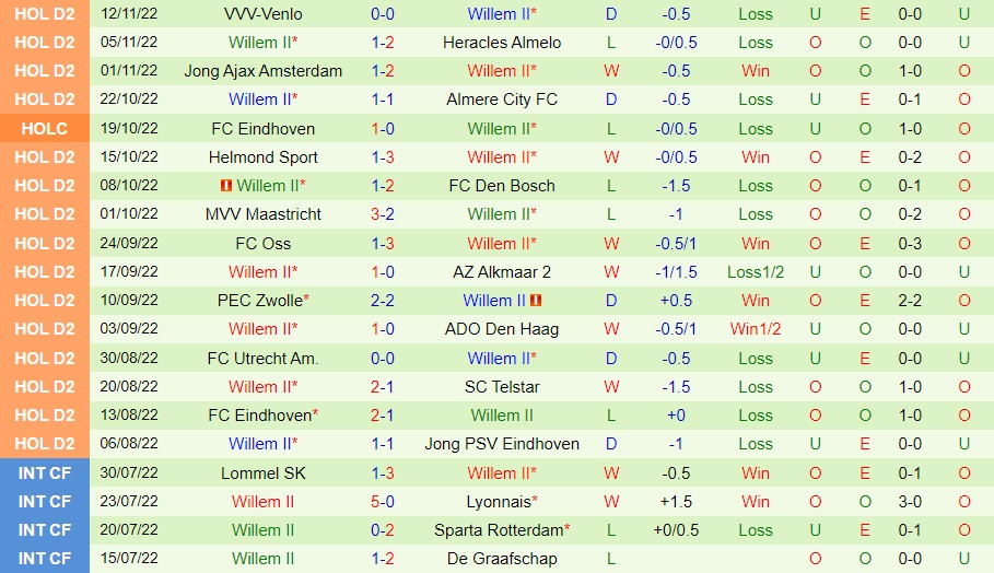 Nhận định - soi kèo Dordrecht vs Willem II 20h30 ngày 2011 (Hạng 2 Hà Lan 202223) 4