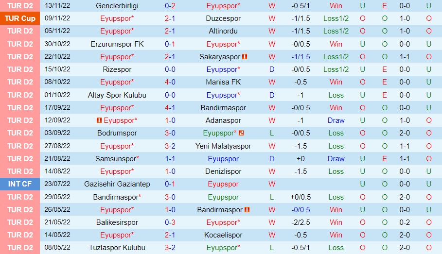 Nhận định Eyupspor vs Goztepe 20h00 ngày 2011 (Hạng 2 Thổ Nhĩ Kỳ 202223) 3 Nhận định Eyupspor vs Goztepe 20h00 ngày 2011 (Hạng 2 Thổ Nhĩ Kỳ 202223) 3