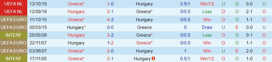 Nhận định, dự đoán Hungary vs Hy Lạp 2h15 ngày 2111 (Giao hữu quốc tế) 2