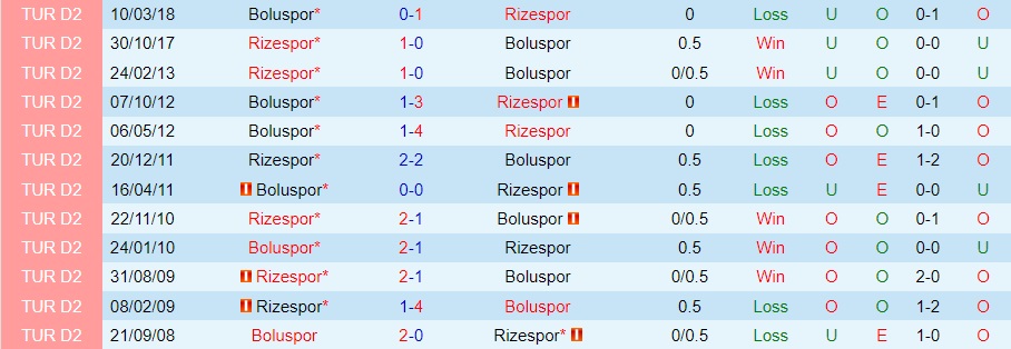 Nhận định Rizespor vs Boluspor 20h00 ngày 2011 (Hạng 2 Thổ Nhĩ Kỳ 202223) 2 Nhận định Rizespor vs Boluspor 20h00 ngày 2011 (Hạng 2 Thổ Nhĩ Kỳ 202223) 2