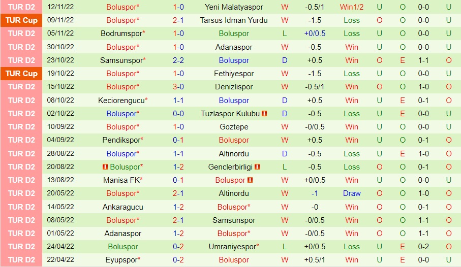 Nhận định Rizespor vs Boluspor 20h00 ngày 2011 (Hạng 2 Thổ Nhĩ Kỳ 202223) 4 Nhận định Rizespor vs Boluspor 20h00 ngày 2011 (Hạng 2 Thổ Nhĩ Kỳ 202223) 4