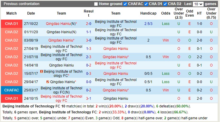 Nhận định Beijing Technology vs Qingdao Hainiu 13h30 ngày 2111 (Hạng 2 Trung Quốc 2022) 2