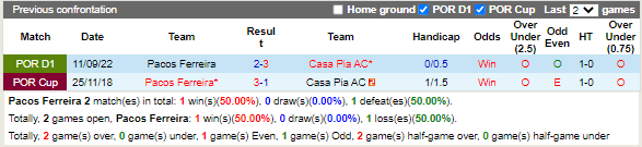 Nhận định Pacos Ferreira vs Casa Pia (3h15 ngày 2111, Cúp Liên đoàn BĐN) 2