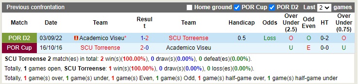 Nhận định Torreense vs Academico Viseu 18h00 ngày 2011 (Cúp Liên đoàn Bồ Đào Nha 2022) 2