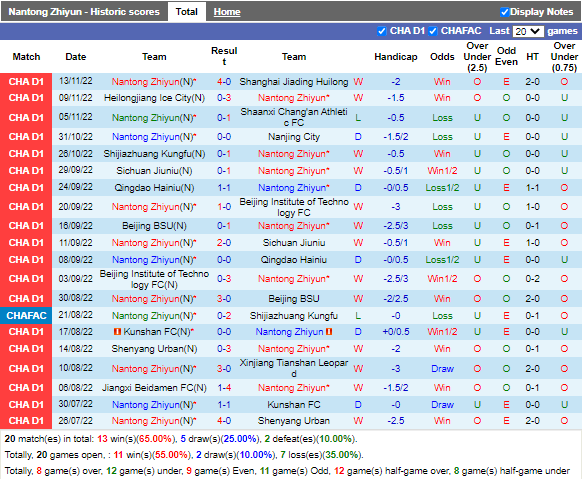 Nhận định Nantong Zhiyun vs Shijiazhuang Gongfu (13h30 ngày 2111, Hạng 2 Trung Quốc) 3