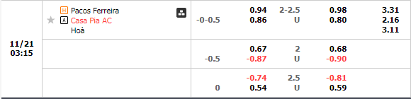 Nhận định Pacos Ferreira vs Casa Pia (3h15 ngày 2111, Cúp Liên đoàn BĐN) 1