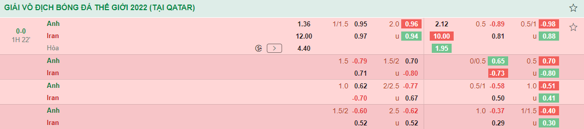 Kết quả Anh vs Iran Mưa bàn thắng 6
