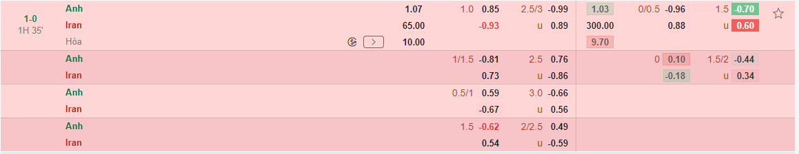 Kết quả Anh vs Iran Mưa bàn thắng 4