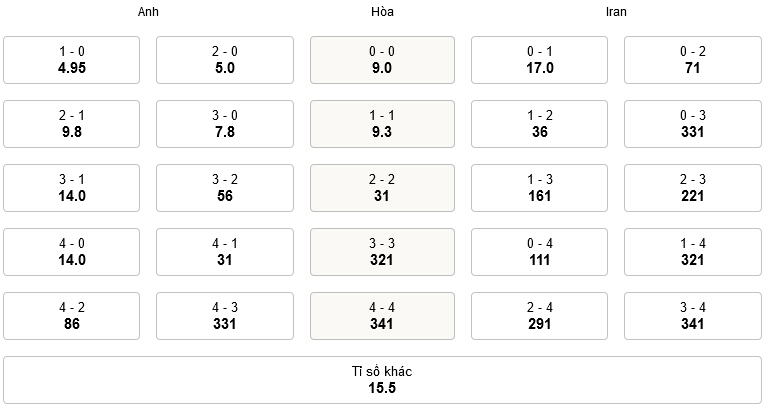 bang keo ty so ket qua tran dau Anh vs Iran