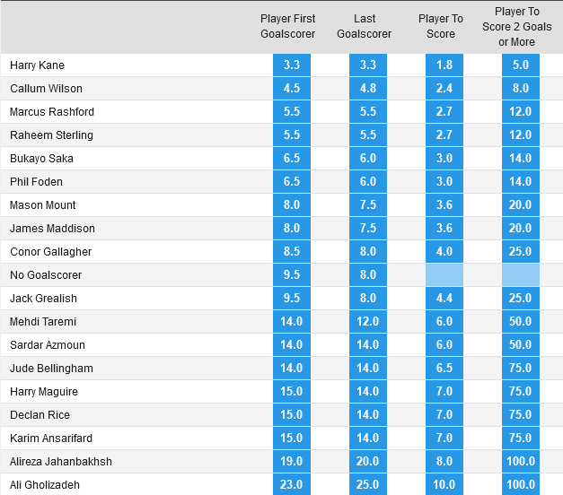 bang ty le cau thu ghi ban Anh vs Iran