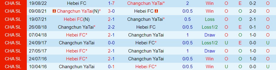 Nhận định Changchun Yatai vs Hebei 18h00 ngày 2111 (VĐQG Trung Quốc 2022) 2