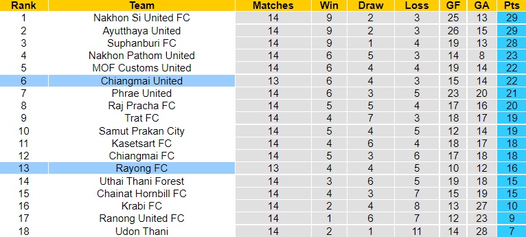 Nhận định - soi kèo Chiangmai vs Rayong 19h00 ngày 2111 (Hạng 2 Thái Lan 202223) 5