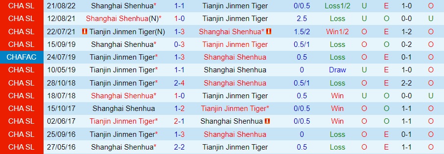 Nhận định Tianjin Jinmen vs Shanghai Shenhua 18h00 ngày 2111 (VĐQG Trung Quốc 2022) 2