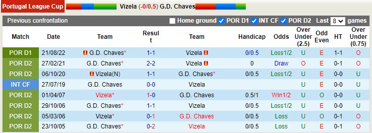 Nhận định Vizela vs Chaves 3h45 ngày 2311 (Cúp Liên Đoàn Bồ Đào Nha 202223) 2