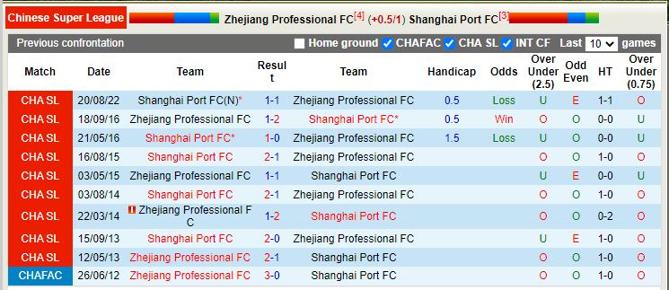 Nhận định Zhejiang Professional vs Shanghai Port 18h30 ngày 2211(VĐ Trung Quốc 2022) 2