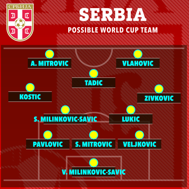 Đội hình tối ưu của ĐT Serbia ở World Cup 2022 1 Đội hình tối ưu của ĐT Serbia ở World Cup 2022 1