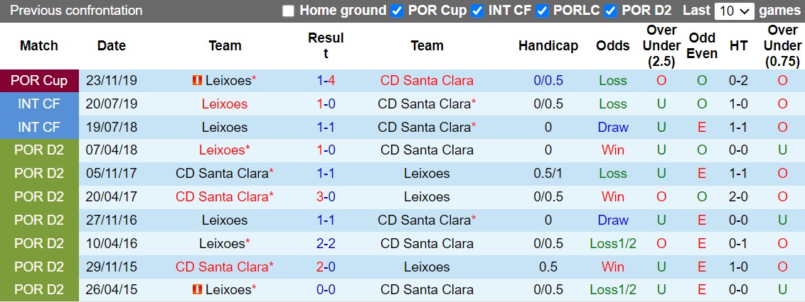 Nhận định Leixoes vs Santa Clara 3h45 ngày 2411 (Cúp Liên Đoàn Bồ Đào Nha 202223) 2
