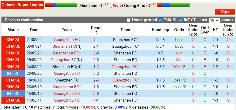 Nhận định Shenzhen FC vs Guangzhou FC 18h30 ngày 2211 (VĐ Trung Quốc 2022) 2