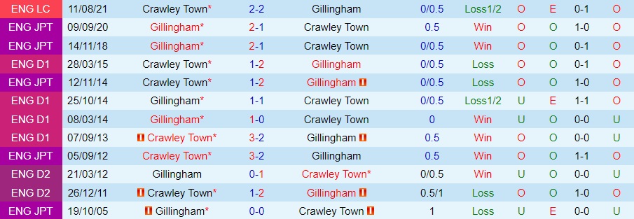 Nhận định, dự đoán Crawley vs Gillingham 2h45 ngày 2311 (Hạng 4 Anh 202223) 2 Nhận định, dự đoán Crawley vs Gillingham 2h45 ngày 2311 (Hạng 4 Anh 202223) 2