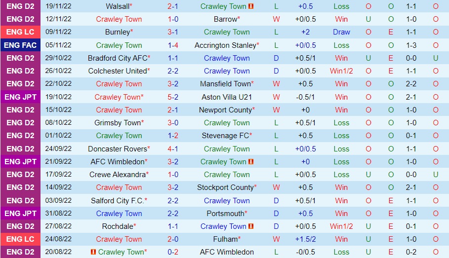 Nhận định, dự đoán Crawley vs Gillingham 2h45 ngày 2311 (Hạng 4 Anh 202223) 3 Nhận định, dự đoán Crawley vs Gillingham 2h45 ngày 2311 (Hạng 4 Anh 202223) 3