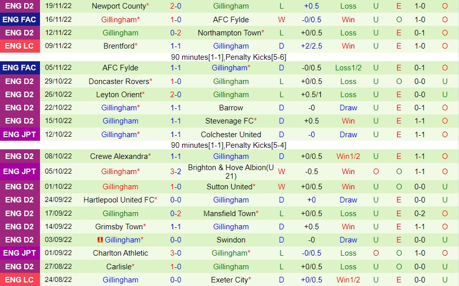 Nhận định, dự đoán Crawley vs Gillingham 2h45 ngày 2311 (Hạng 4 Anh 202223) 4 Nhận định, dự đoán Crawley vs Gillingham 2h45 ngày 2311 (Hạng 4 Anh 202223) 4