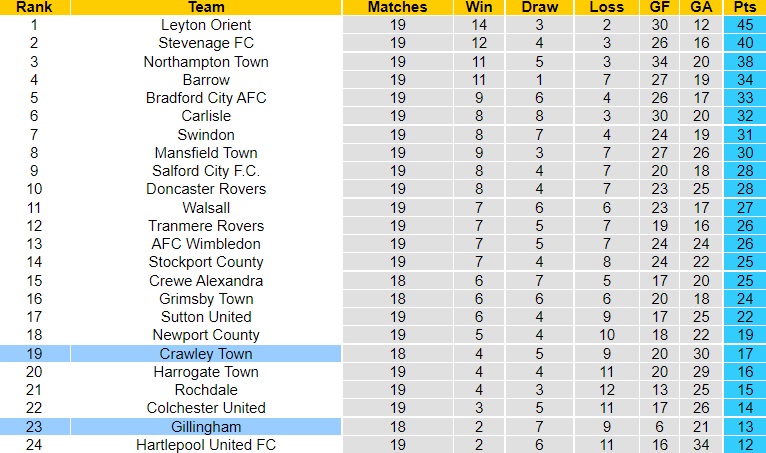 Nhận định, dự đoán Crawley vs Gillingham 2h45 ngày 2311 (Hạng 4 Anh 202223) 5 Nhận định, dự đoán Crawley vs Gillingham 2h45 ngày 2311 (Hạng 4 Anh 202223) 5