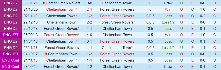 Nhận định Forest Green vs Cheltenham 2h00 ngày 2311 (EFL Trophy 202223) 2 Nhận định Forest Green vs Cheltenham 2h00 ngày 2311 (EFL Trophy 202223) 2