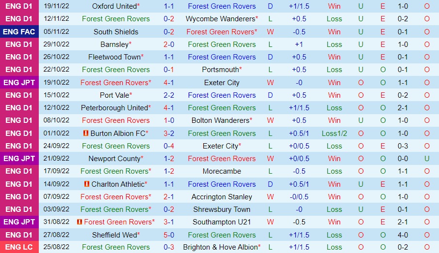 Nhận định Forest Green vs Cheltenham 2h00 ngày 2311 (EFL Trophy 202223) 3 Nhận định Forest Green vs Cheltenham 2h00 ngày 2311 (EFL Trophy 202223) 3