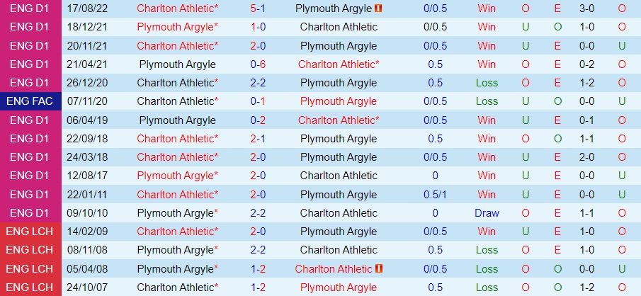 Nhận định - soi kèo Plymouth vs Charlton 2h00 ngày 2311 (EFL Trophy 202223) 2 Nhận định - soi kèo Plymouth vs Charlton 2h00 ngày 2311 (EFL Trophy 202223) 2